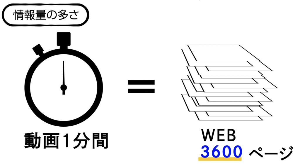 情報量が多い