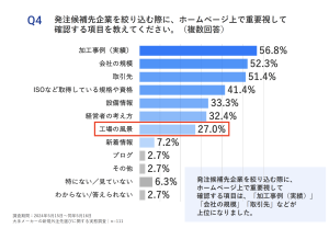 工場の様子の需要