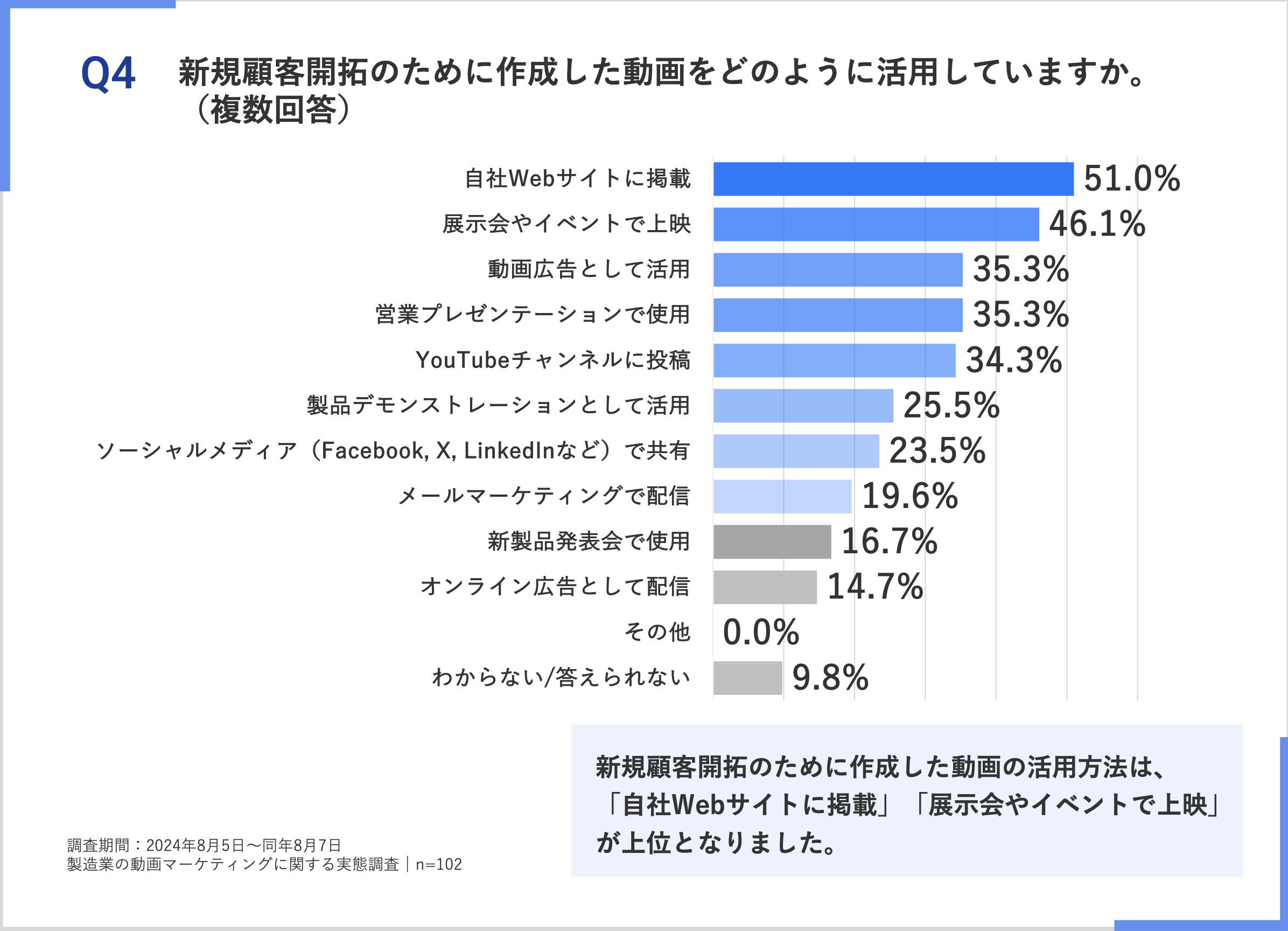 製造業新規開拓のためび動画活用