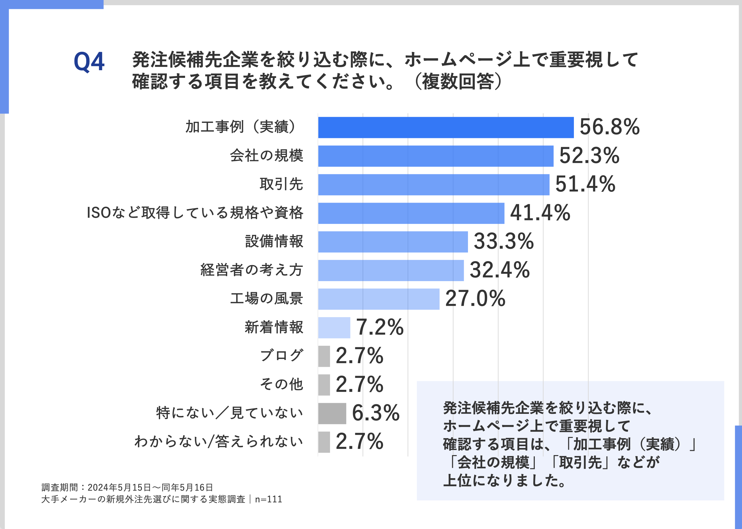 発注業者を絞り込む際に、ホームページ上で確認する項目